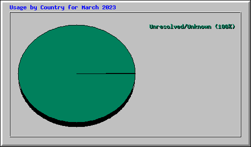 Usage by Country for March 2023