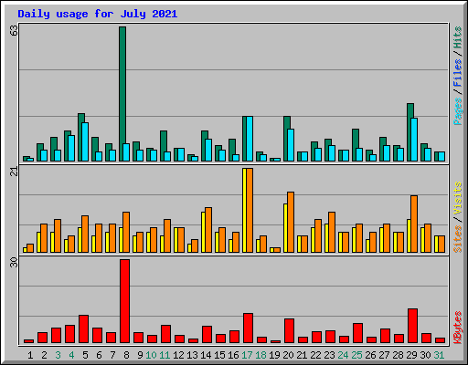 Daily usage for July 2021