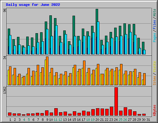 Daily usage for June 2022