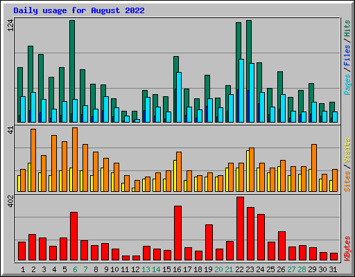 Daily usage for August 2022