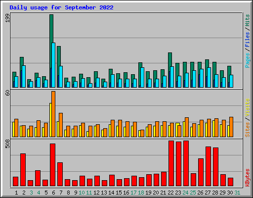 Daily usage for September 2022