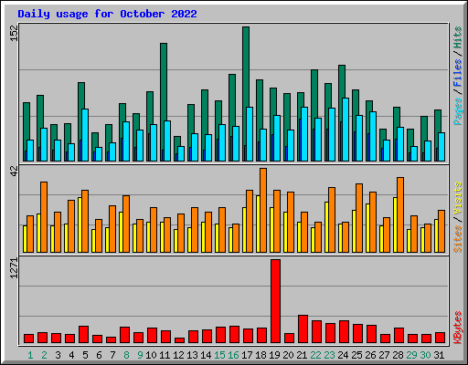 Daily usage for October 2022