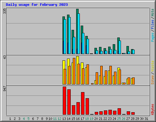 Daily usage for February 2023