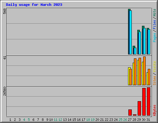 Daily usage for March 2023