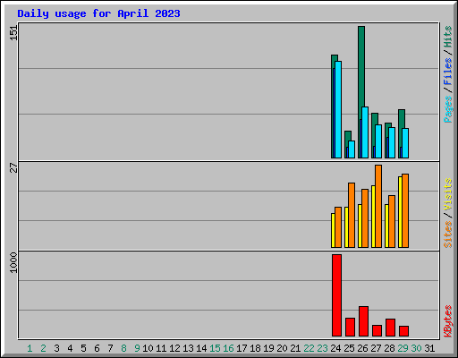 Daily usage for April 2023