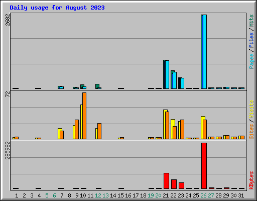 Daily usage for August 2023