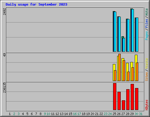 Daily usage for September 2023