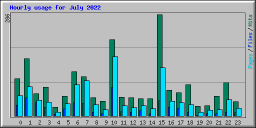 Hourly usage for July 2022