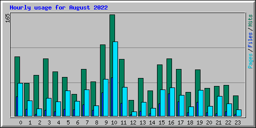 Hourly usage for August 2022