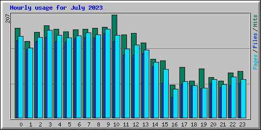 Hourly usage for July 2023