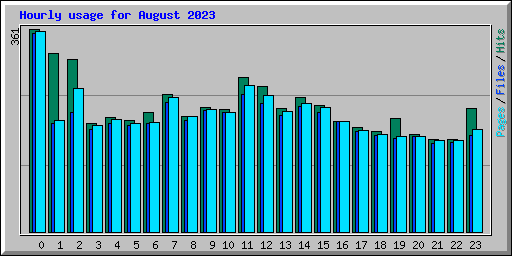 Hourly usage for August 2023