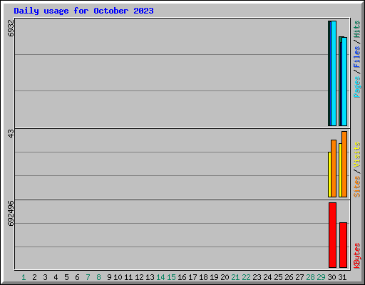 Daily usage for October 2023