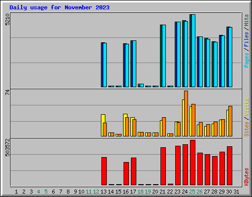 Daily usage for November 2023