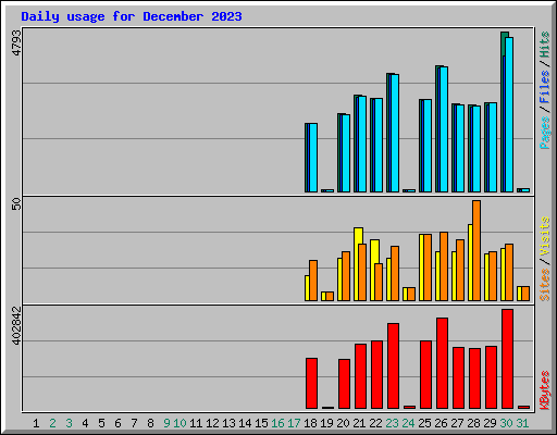 Daily usage for December 2023