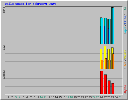 Daily usage for February 2024