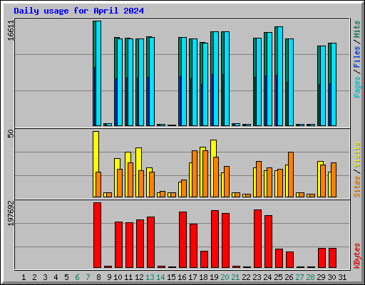 Daily usage for April 2024