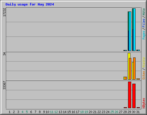 Daily usage for May 2024