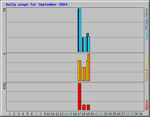 Daily usage for September 2024