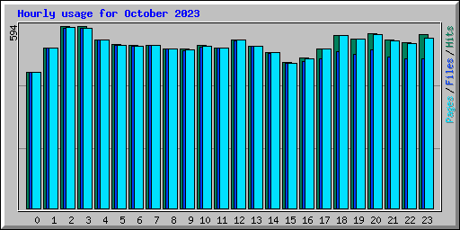 Hourly usage for October 2023