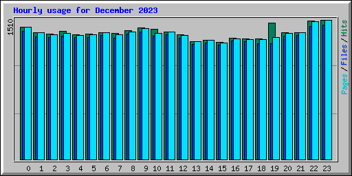 Hourly usage for December 2023